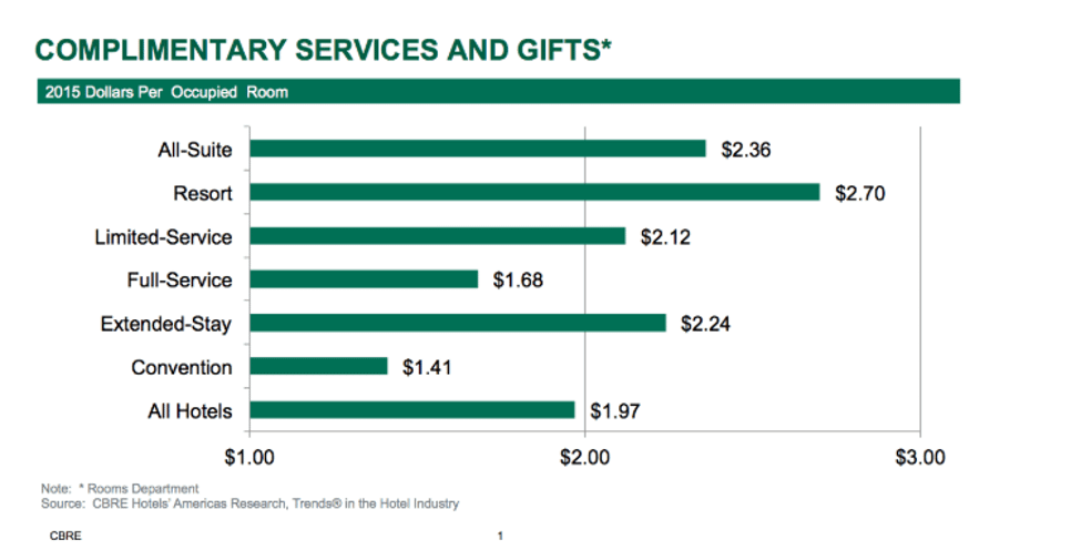 Bar Chart showing complimentary services and gift expenses for hotels